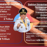 PANGKALPINANG, — Periode kepemimpinan Maulan Aklil (Molen) di Kota Pangkalpinang dari tahun 2018 hingga 2023 menjadi catatan penting dalam sejarah pembangunan daerah. Di tengah terpaan badai pandemi Covid-19, Molen tetap berdiri kokoh, menghadirkan solusi dan arah pembangunan yang tak hanya menyentuh infrastruktur, tetapi juga menyentuh langsung kehidupan masyarakat. Selasa (15/7/2025).
