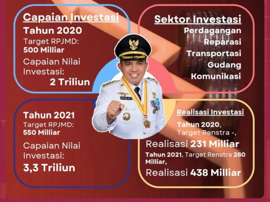 PANGKALPINANG, — Periode kepemimpinan Maulan Aklil (Molen) di Kota Pangkalpinang dari tahun 2018 hingga 2023 menjadi catatan penting dalam sejarah pembangunan daerah. Di tengah terpaan badai pandemi Covid-19, Molen tetap berdiri kokoh, menghadirkan solusi dan arah pembangunan yang tak hanya menyentuh infrastruktur, tetapi juga menyentuh langsung kehidupan masyarakat. Selasa (15/7/2025).