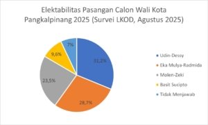 Survei LKOD: Elektabilitas Paslon Udin–Dessy Masih Teratas, MERDEKA Terus Mendekat
